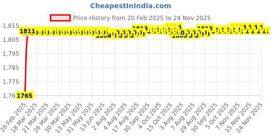 moglix.com Addison 19/32 inch HSS Carbide Tipped HSS Taper Shank Twist Drill, Overall Length: 120 mm addison Price History Graph from 20 Feb 2025 to 24 Nov 2025
