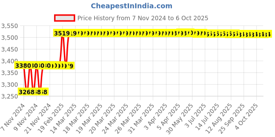 moglix.com Addison 19/32 inch HSS Chucking Reamer with Parallel Shank addison Price History Graph from 7 Nov 2024 to 6 Oct 2025