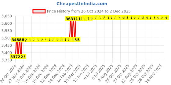 moglix.com Addison 19/32 inch HSS Chucking Reamer with Taper Shank addison Price History Graph from 26 Oct 2024 to 2 Dec 2025