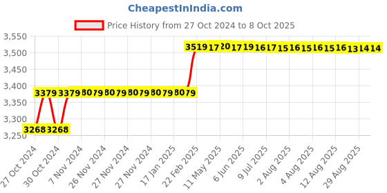 moglix.com Addison 19/32 inch HSS Machine Reamer with Taper Shank addison Price History Graph from 27 Oct 2024 to 7 Oct 2025