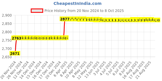 moglix.com Addison 19/32 inch M2 HSS Taper Shank Core Drill addison Price History Graph from 20 Nov 2024 to 7 Oct 2025