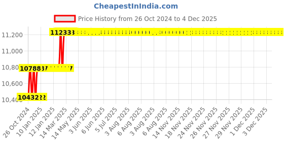 moglix.com Addison 19.5mm M2 Extra Long HSS Taper Shank Twist Drill, Overall Length: 375 mm addison Price History Graph from 26 Oct 2024 to 3 Dec 2025