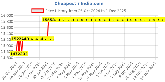 moglix.com Addison 19.5mm M2 Extra Long HSS Taper Shank Twist Drill, Overall Length: 450 mm addison Price History Graph from 26 Oct 2024 to 30 Nov 2025