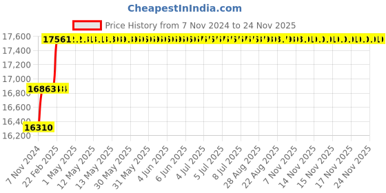 moglix.com Addison 19.5mm M2 Extra Long HSS Taper Shank Twist Drill, Overall Length: 475 mm addison Price History Graph from 7 Nov 2024 to 23 Nov 2025
