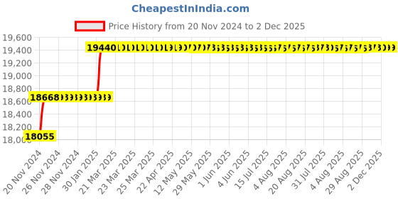moglix.com Addison 19.5mm M2 Extra Long HSS Taper Shank Twist Drill, Overall Length: 500 mm addison Price History Graph from 20 Nov 2024 to 2 Dec 2025