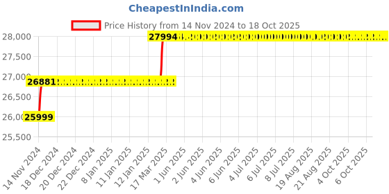 moglix.com Addison 19.5mm M2 Extra Long HSS Taper Shank Twist Drill, Overall Length: 600 mm addison Price History Graph from 14 Nov 2024 to 18 Oct 2025