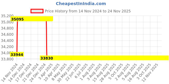 moglix.com Addison 19.5mm M2 Extra Long HSS Taper Shank Twist Drill, Overall Length: 700 mm addison Price History Graph from 14 Nov 2024 to 23 Nov 2025