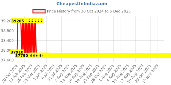 moglix.com Addison 19.5mm M2 Extra Long HSS Taper Shank Twist Drill, Overall Length: 750 mm addison Price History Graph from 30 Oct 2024 to 5 Dec 2025