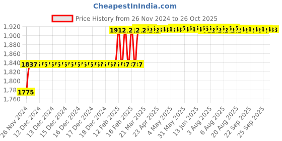 moglix.com Addison 19.5mm M2 FFD Jobber Series HSS Parallel Shank Twist Drill addison Price History Graph from 26 Nov 2024 to 26 Oct 2025