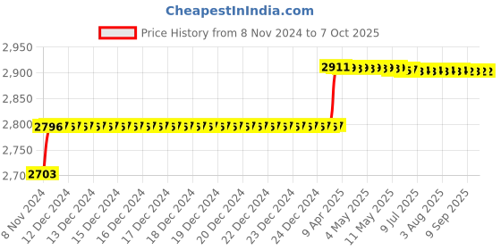 moglix.com Addison 19.5mm M2 Long Series HSS Parallel Shank Twist Drill addison Price History Graph from 8 Nov 2024 to 7 Oct 2025