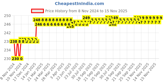moglix.com Addison 19/64 inch M2 Ground Jobber Series HSS Parallel Shank Twist Drill addison Price History Graph from 8 Nov 2024 to 15 Nov 2025