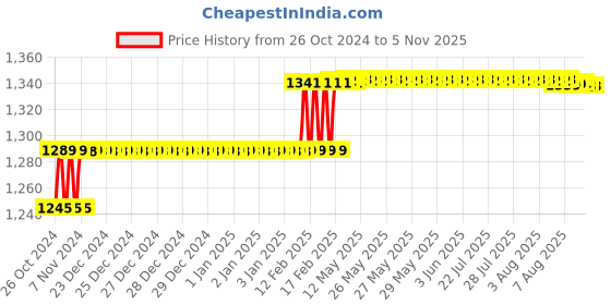 moglix.com Addison 19/64 inch M35 HSS MT1 Taper Shank Twist Drill with Crank Shaft Design addison Price History Graph from 26 Oct 2024 to 4 Nov 2025
