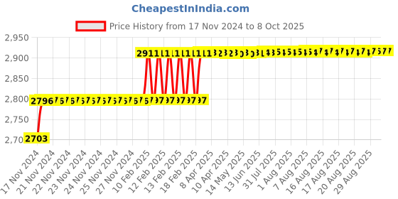 moglix.com Addison 19.75mm M2 Long Series HSS Parallel Shank Twist Drill addison Price History Graph from 17 Nov 2024 to 8 Oct 2025