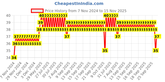 moglix.com Addison 1.99mm M2 Ground Gold Jobber Series HSS Parallel Shank Twist Drill addison Price History Graph from 7 Nov 2024 to 15 Nov 2025