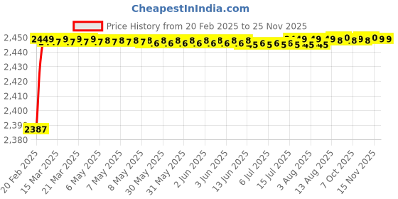moglix.com Addison 19mm HSS Carbide Tipped HSS Taper Shank Twist Drill, Overall Length: 135 mm addison Price History Graph from 20 Feb 2025 to 24 Nov 2025