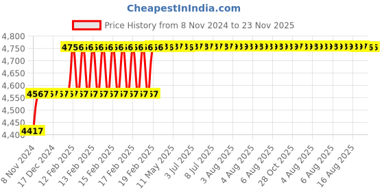 moglix.com Addison 19mm HSS Chucking Reamer with Taper Shank addison Price History Graph from 8 Nov 2024 to 23 Nov 2025