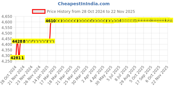 moglix.com Addison 19mm HSS Hand Reamer with H7 Tolerance addison Price History Graph from 28 Oct 2024 to 22 Nov 2025
