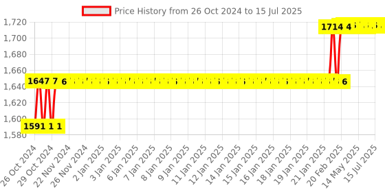 moglix.com Addison 19mm HSS M2 Parallel Shank End Mill addison Price History Graph from 26 Oct 2024 to 15 Jul 2025