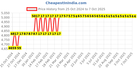 moglix.com Addison 19mm HSS M35 Parallel Shank Roughing End Mill with Ground Relieved Chip Breaker Grooves addison Price History Graph from 25 Oct 2024 to 6 Oct 2025