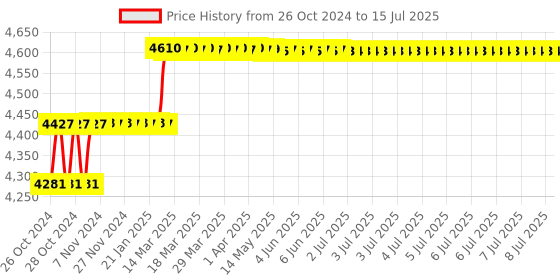 moglix.com Addison 19mm HSS Machine Reamer with Taper Shank addison Price History Graph from 26 Oct 2024 to 15 Jul 2025