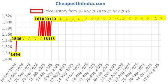 moglix.com Addison 19mm M2 Ground Gold Jobber Series HSS Parallel Shank Twist Drill addison Price History Graph from 10 Nov 2024 to 24 Nov 2025