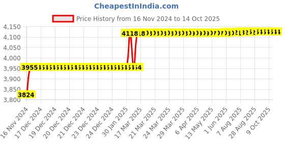 moglix.com Addison 19mm M2 HSS Taper Shank Core Drill addison Price History Graph from 16 Nov 2024 to 14 Oct 2025