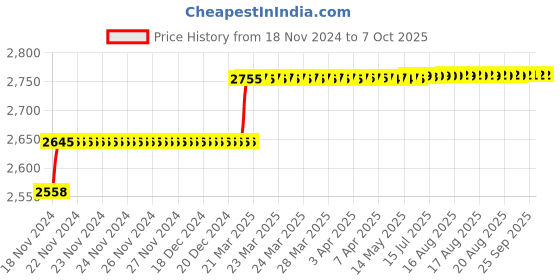 moglix.com Addison 19mm M2 Long Series HSS Parallel Shank Twist Drill addison Price History Graph from 18 Nov 2024 to 7 Oct 2025
