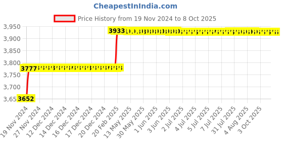 moglix.com Addison 19mm M35 Tiain Coated Long Series HSS Parallel Shank Twist Drill addison Price History Graph from 19 Nov 2024 to 8 Oct 2025
