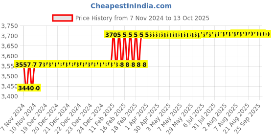 moglix.com Addison 19mm M35 Tin Coated Long Series HSS Parallel Shank Twist Drill addison Price History Graph from 7 Nov 2024 to 12 Oct 2025