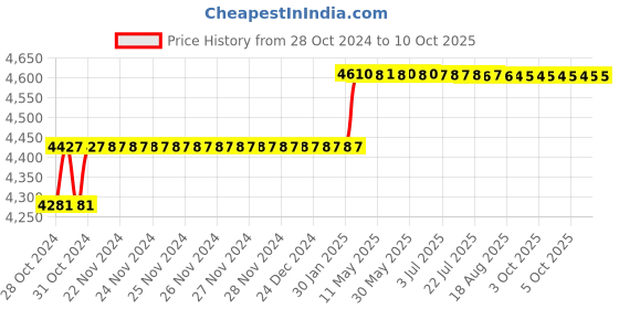 moglix.com Addison 19mm Taper Shank HSS Machine Reamer with H7 Tolerance addison Price History Graph from 28 Oct 2024 to 9 Oct 2025