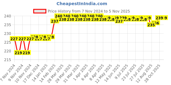 moglix.com Addison 1mm M2 Long Series HSS Parallel Shank Twist Drill addison Price History Graph from 7 Nov 2024 to 4 Nov 2025