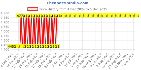 moglix.com Addison 1x1/2 inch HSS RH Helical Flute Hollow Mill For RH Cutting, Overall Length: 1.3/4 inch addison Price History Graph from 4 Dec 2024 to 5 Dec 2025