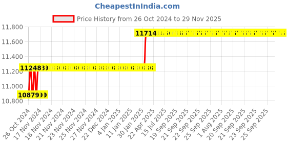 moglix.com Addison 1x200x315mm HSS Taper Shank Extra Long Machine Reamer addison Price History Graph from 26 Oct 2024 to 29 Nov 2025