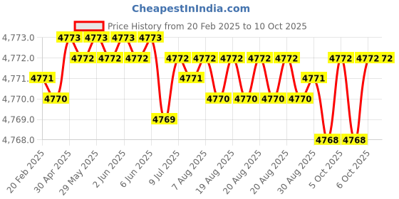 moglix.com Addison 1x81mm MFP HSS Ground Thread Nut Tap addison Price History Graph from 20 Feb 2025 to 10 Oct 2025