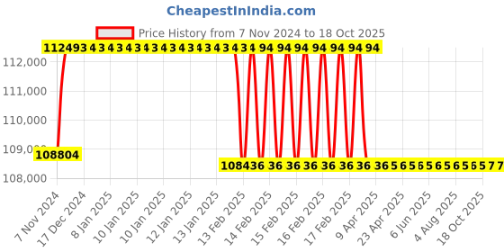 moglix.com Addison 2-11/16 inch M2 Extra Long HSS Taper Shank Twist Drill, Overall Length: 475 mm addison Price History Graph from 7 Nov 2024 to 18 Oct 2025