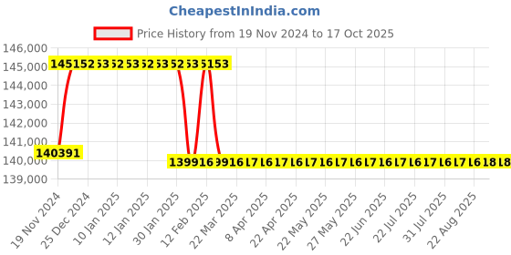 moglix.com Addison 2-11/16 inch M2 Extra Long HSS Taper Shank Twist Drill, Overall Length: 575 mm addison Price History Graph from 19 Nov 2024 to 16 Oct 2025