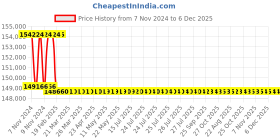 moglix.com Addison 2-11/16 inch M2 Extra Long HSS Taper Shank Twist Drill, Overall Length: 600 mm addison Price History Graph from 7 Nov 2024 to 5 Dec 2025