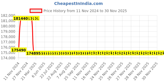 moglix.com Addison 2-11/16 inch M2 Extra Long HSS Taper Shank Twist Drill, Overall Length: 675 mm addison Price History Graph from 11 Nov 2024 to 30 Nov 2025