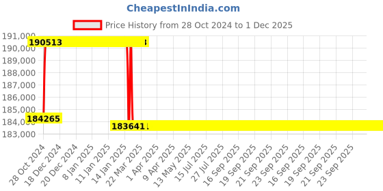 moglix.com Addison 2-11/16 inch M2 Extra Long HSS Taper Shank Twist Drill, Overall Length: 700 mm addison Price History Graph from 28 Oct 2024 to 30 Nov 2025