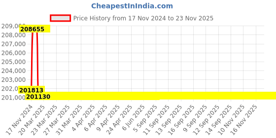 moglix.com Addison 2-11/16 inch M2 Extra Long HSS Taper Shank Twist Drill, Overall Length: 750 mm addison Price History Graph from 17 Nov 2024 to 23 Nov 2025