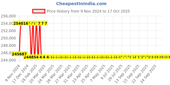 moglix.com Addison 2-11/16 inch M2 Extra Long HSS Taper Shank Twist Drill, Overall Length: 875 mm addison Price History Graph from 9 Nov 2024 to 16 Oct 2025