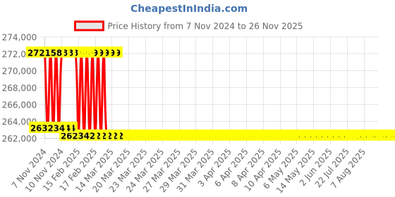 moglix.com Addison 2-11/16 inch M2 Extra Long HSS Taper Shank Twist Drill, Overall Length: 925 mm addison Price History Graph from 7 Nov 2024 to 25 Nov 2025