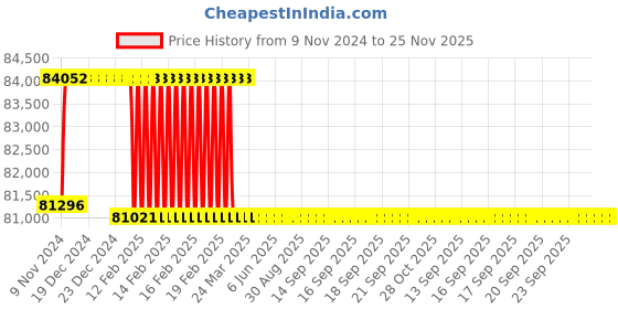 moglix.com Addison 2-11/16 inch M2 HSS Taper Shank Core Drill addison Price History Graph from 9 Nov 2024 to 25 Nov 2025