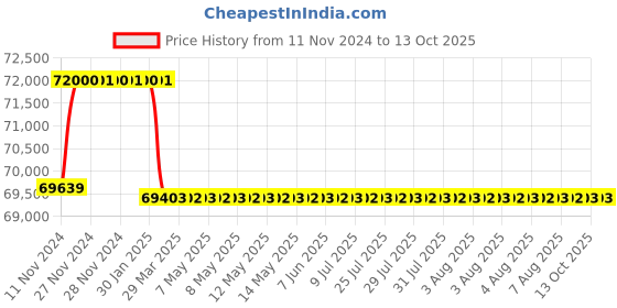 moglix.com Addison 2-11/16 inch M2 HSS Taper Shank Twist Drill addison Price History Graph from 11 Nov 2024 to 13 Oct 2025