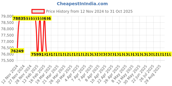 moglix.com Addison 2-11/32 inch M2 Extra Long HSS Taper Shank Twist Drill, Overall Length: 450 mm addison Price History Graph from 12 Nov 2024 to 31 Oct 2025