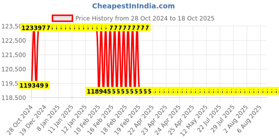 moglix.com Addison 2-11/32 inch M2 Extra Long HSS Taper Shank Twist Drill, Overall Length: 600 mm addison Price History Graph from 28 Oct 2024 to 17 Oct 2025