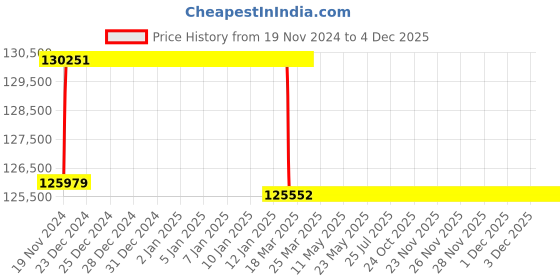 moglix.com Addison 2-11/32 inch M2 Extra Long HSS Taper Shank Twist Drill, Overall Length: 625 mm addison Price History Graph from 19 Nov 2024 to 3 Dec 2025