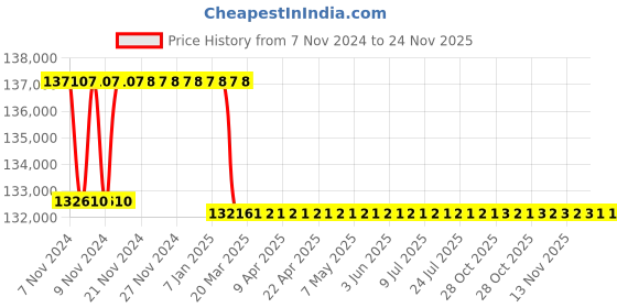moglix.com Addison 2-11/32 inch M2 Extra Long HSS Taper Shank Twist Drill, Overall Length: 650 mm addison Price History Graph from 7 Nov 2024 to 24 Nov 2025