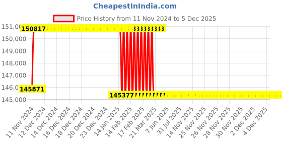 moglix.com Addison 2-11/32 inch M2 Extra Long HSS Taper Shank Twist Drill, Overall Length: 700 mm addison Price History Graph from 11 Nov 2024 to 4 Dec 2025