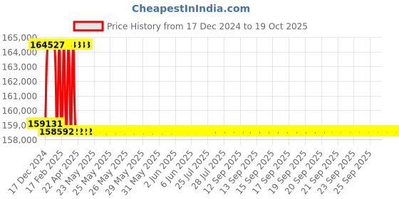 moglix.com Addison 2-11/32 inch M2 Extra Long HSS Taper Shank Twist Drill, Overall Length: 750 mm addison Price History Graph from 17 Dec 2024 to 18 Oct 2025